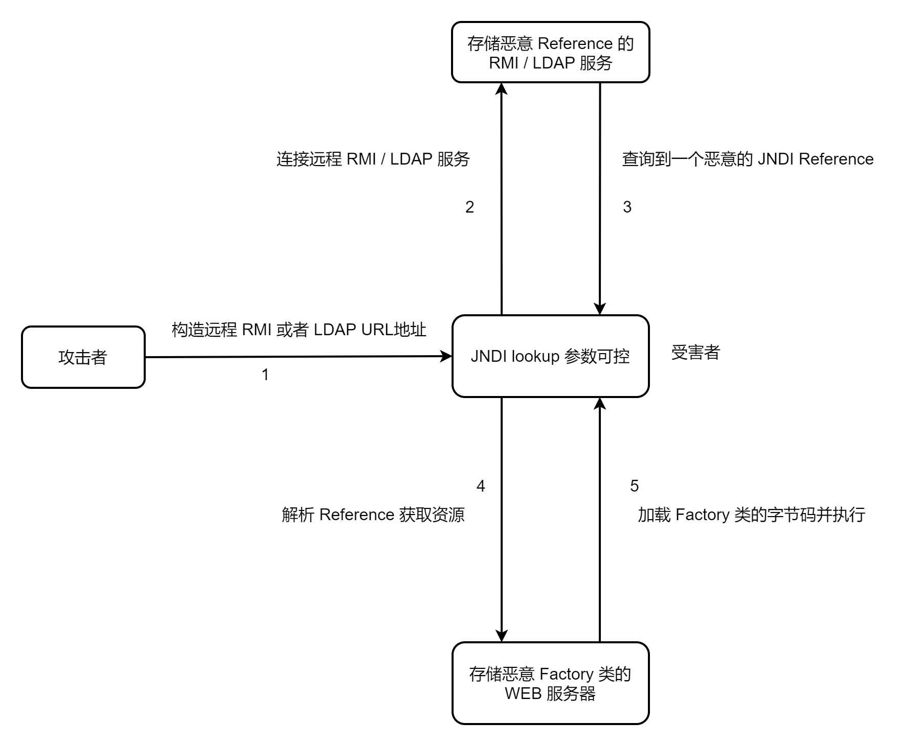 JNDI远程加载