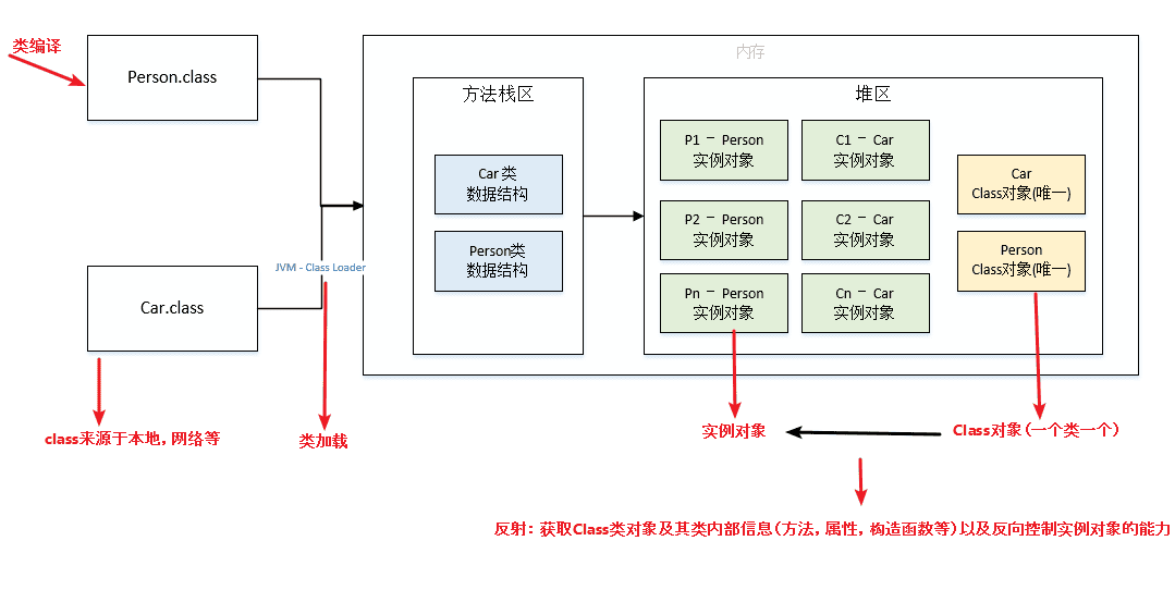 https://pdai.tech/images/java/java-basic-reflection-3.png